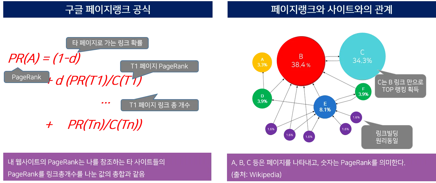 구글 seo 페이지랭크 개념