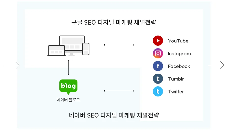 국내 seo 투트랙 전략 다이어그램