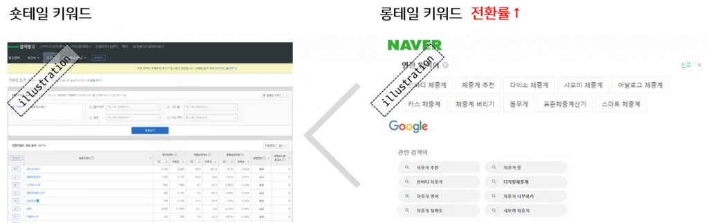 연관키워드(롱테일키워드)